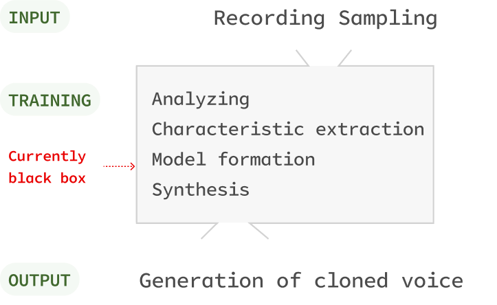 Voice cloning pipeline: Input, Training, and Output, with the training stage labeled as currently a black box containing analyzing, characteristic extraction, model formation, and synthesis.